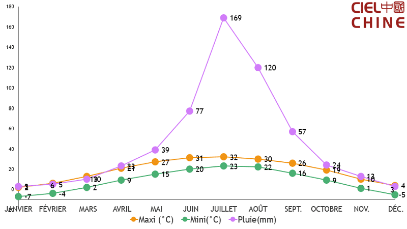 Pékin Temperature Météo Climat