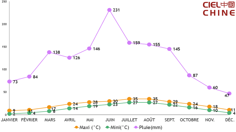 Hangzhou Temperature Ciel Chine