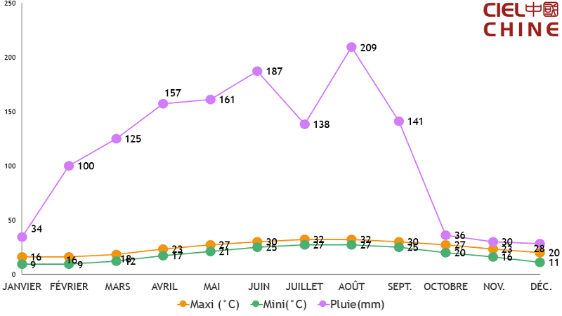 Fujian Temperature Ciel Chine