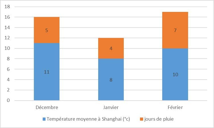 Comment passer l'hiver au chaud en Chine?